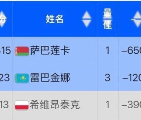 kaiyun官网-IW赛被爆冷遭波兰网友网暴，丝袜回应：我确实从头到尾都打得很糟