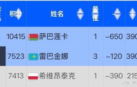 kaiyun官网-IW赛被爆冷遭波兰网友网暴，丝袜回应：我确实从头到尾都打得很糟