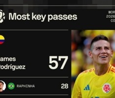 kaiyun官网-本届南美世预赛关键传球榜：J罗57次断层居首，梅西25次第五