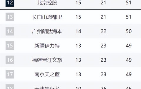 开云注册-CBA第12名悬念持续！北控3连败被吉林追平，后面四队紧咬！